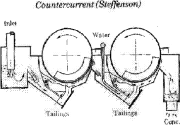 Counter Current Steffenson