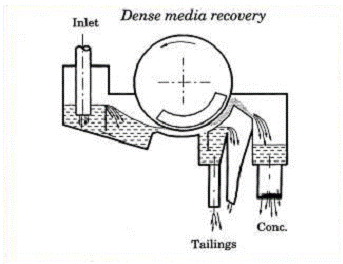 Dense Media Recovery