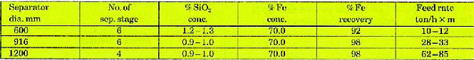 Drum Diameters