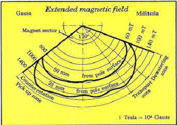 Extended Magnetic Field