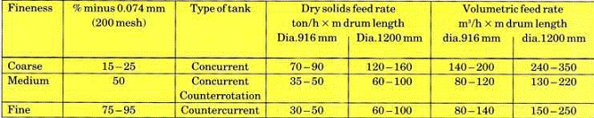 Stl Magnetic Wet Separators Guidelines